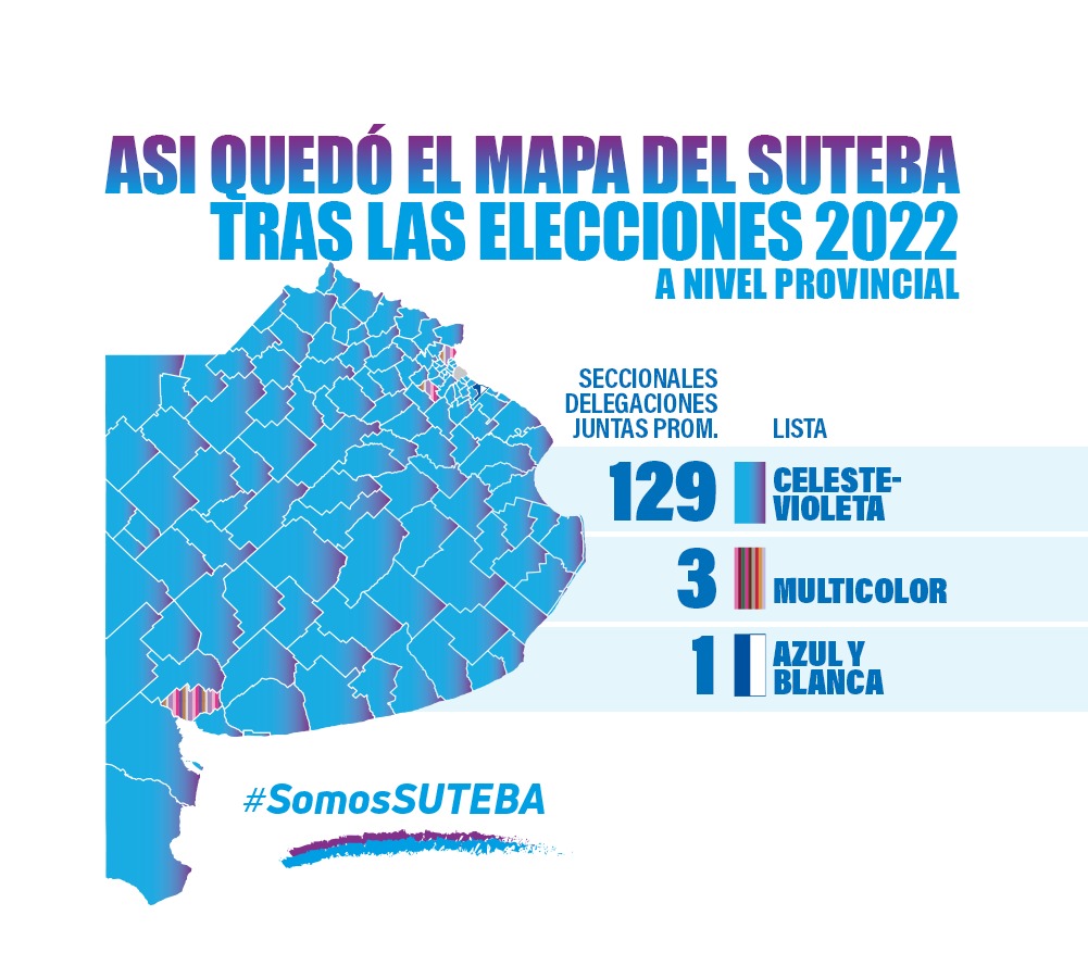 ESCRUTINIO DEFINITIVO: LA LISTA CELESTE-VIOLETA SE IMPUSO A NIVEL PROVINCIAL EN 129 DE 133 DISTRITOS